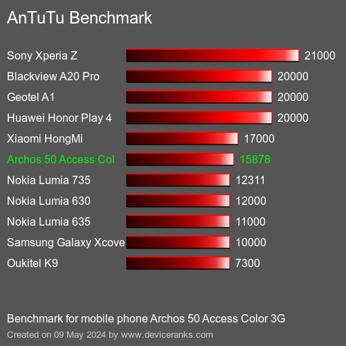 AnTuTuAnTuTu Punktem Odniesienia Archos 50 Access Color 3G