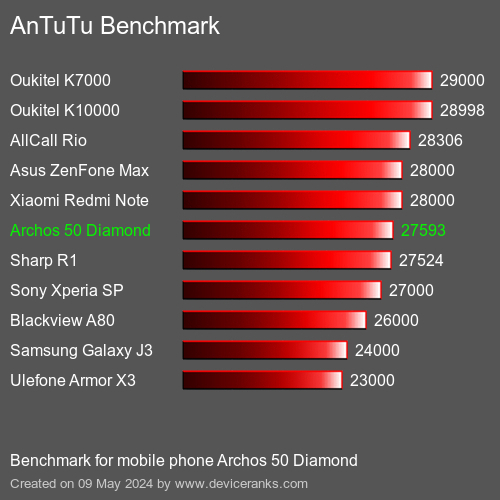 AnTuTuAnTuTu القياسي Archos 50 Diamond