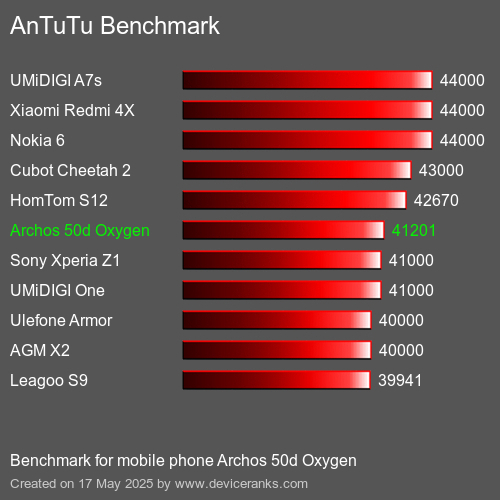 AnTuTu Benchmark mobile phone Archos 50d Oxygen AnTuTuAnTuTu Benchmark Archos 50d Oxygen