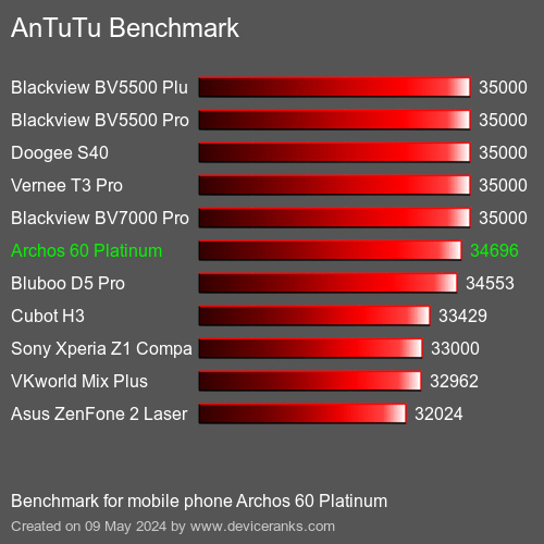 AnTuTuAnTuTu القياسي Archos 60 Platinum