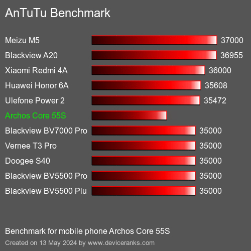 AnTuTuAnTuTu Αναφοράς Archos Core 55S
