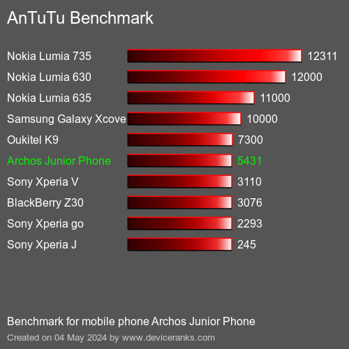 AnTuTuAnTuTu Měřítko Archos Junior Phone
