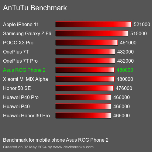 AnTuTuAnTuTu Měřítko Asus ROG Phone 2