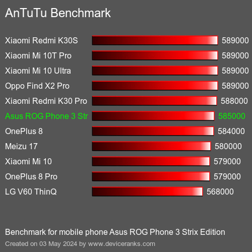 AnTuTuAnTuTu Αναφοράς Asus ROG Phone 3 Strix Edition