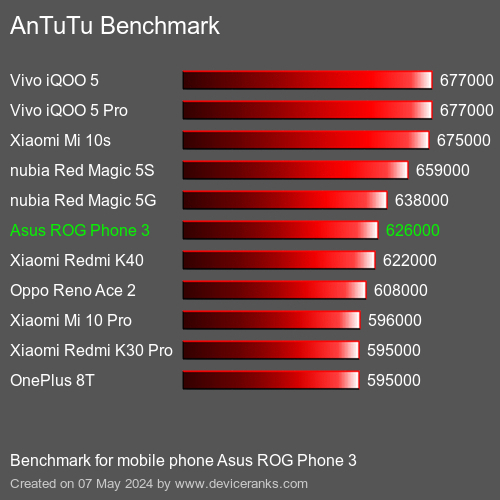 AnTuTuAnTuTu De Referencia Asus ROG Phone 3