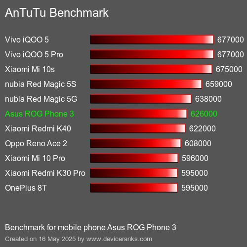 AnTuTuAnTuTu Měřítko Asus ROG Phone 3
