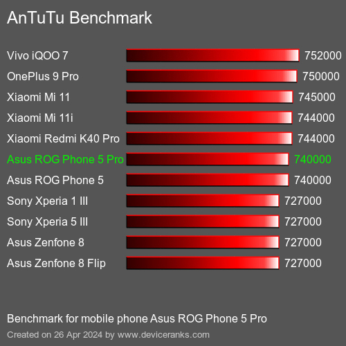 AnTuTuAnTuTu De Referencia Asus ROG Phone 5 Pro