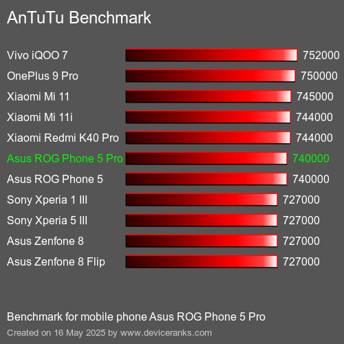AnTuTu Benchmark el teléfono móvil Asus ROG Phone 5 Pro AnTuTuAnTuTu De Referencia Asus ROG Phone 5 Pro