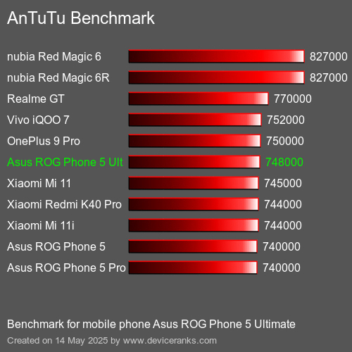 AnTuTu Benchmark mobile phone Asus ROG Phone 5 Ultimate AnTuTuAnTuTu Benchmark Asus ROG Phone 5 Ultimate
