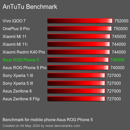 AnTuTuAnTuTu De Referencia Asus ROG Phone 5