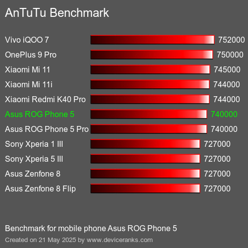 AnTuTu Benchmark el teléfono móvil Asus ROG Phone 5 AnTuTuAnTuTu De Referencia Asus ROG Phone 5