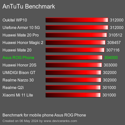 AnTuTuAnTuTu القياسي Asus ROG Phone