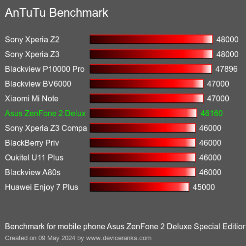 AnTuTuAnTuTu Měřítko Asus ZenFone 2 Deluxe Special Edition
