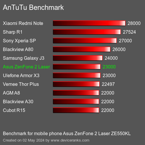 AnTuTuAnTuTu Αναφοράς Asus ZenFone 2 Laser ZE550KL