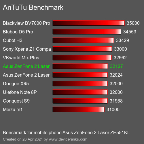 AnTuTuAnTuTu Měřítko Asus ZenFone 2 Laser ZE551KL