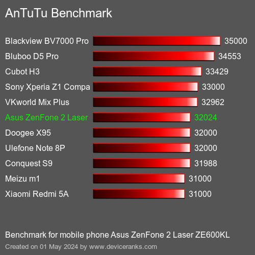 AnTuTuAnTuTu Αναφοράς Asus ZenFone 2 Laser ZE600KL