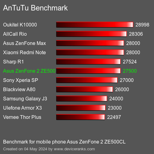 AnTuTuAnTuTu De Referencia Asus ZenFone 2 ZE500CL