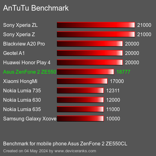AnTuTuAnTuTu Měřítko Asus ZenFone 2 ZE550CL
