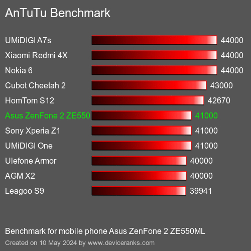 AnTuTuAnTuTu Měřítko Asus ZenFone 2 ZE550ML
