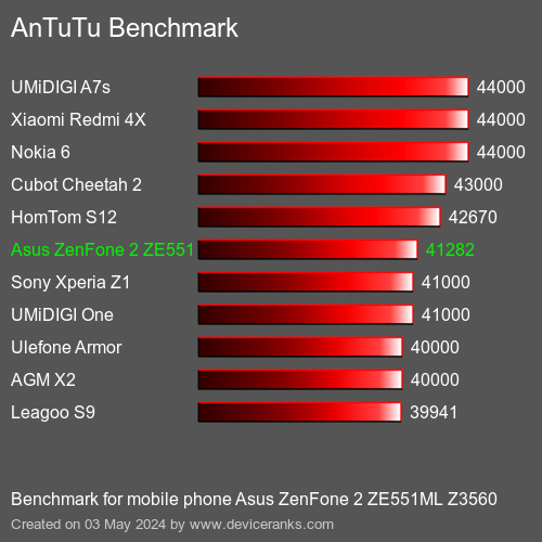 AnTuTuAnTuTu Benchmark Asus ZenFone 2 ZE551ML Z3560
