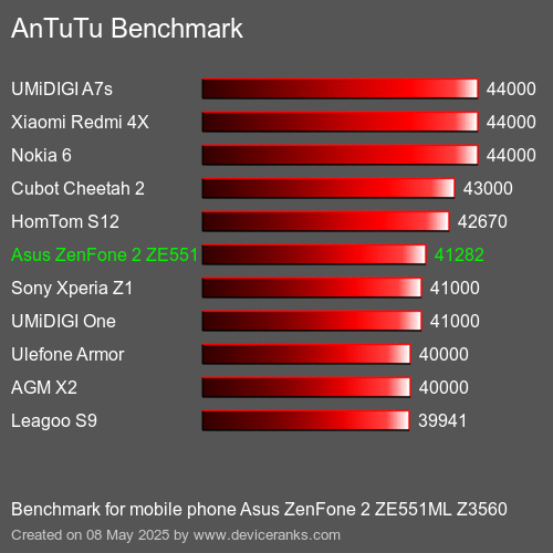 AnTuTuAnTuTu Měřítko Asus ZenFone 2 ZE551ML Z3560