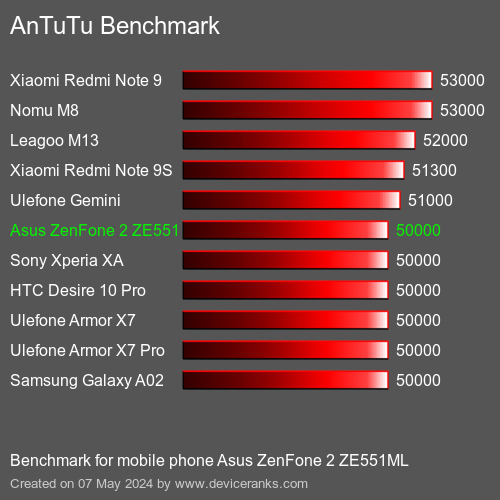 AnTuTuAnTuTu القياسي Asus ZenFone 2 ZE551ML