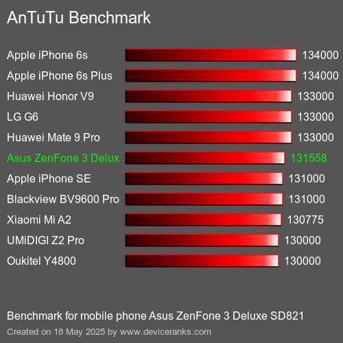 AnTuTu Benchmark mobile phone Asus ZenFone 3 Deluxe SD821 AnTuTuAnTuTu Benchmark Asus ZenFone 3 Deluxe SD821