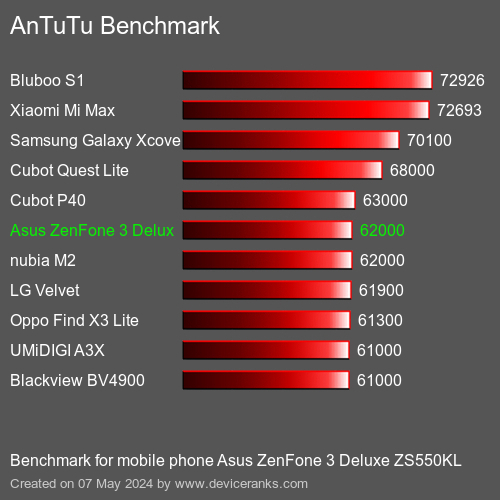 AnTuTuAnTuTu Αναφοράς Asus ZenFone 3 Deluxe ZS550KL