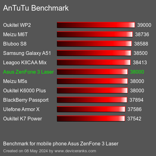 AnTuTuAnTuTu Měřítko Asus ZenFone 3 Laser