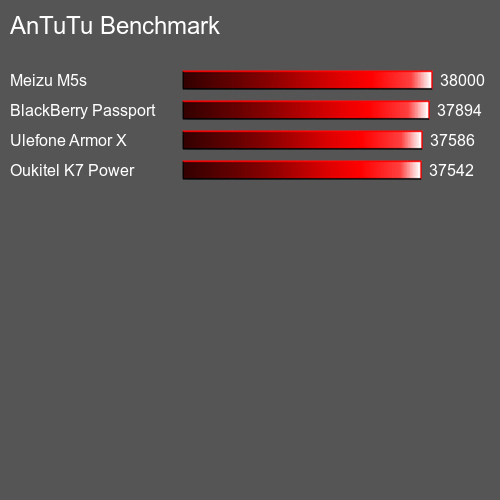 AnTuTuAnTuTu De Référence Asus ZenFone 3 Max ZC520TL