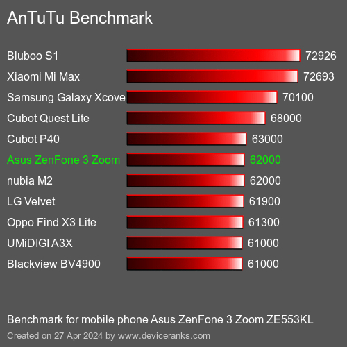 AnTuTuAnTuTu De Référence Asus ZenFone 3 Zoom ZE553KL