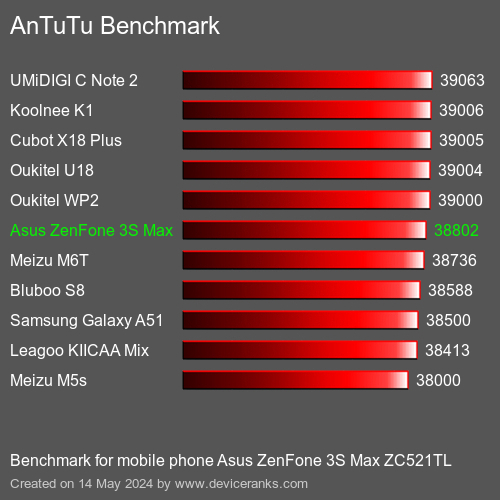 AnTuTuAnTuTu Αναφοράς Asus ZenFone 3S Max ZC521TL