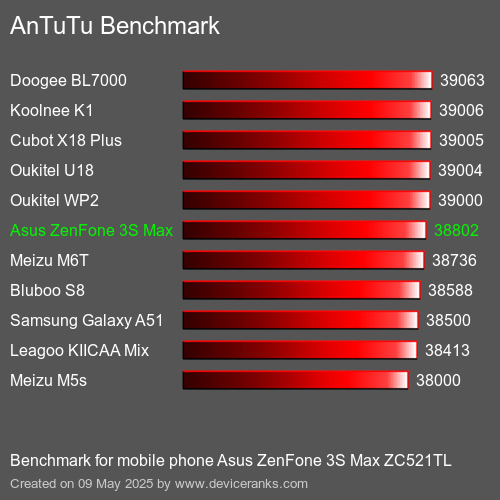 AnTuTu Benchmark κινητό τηλέφωνο Asus ZenFone 3S Max ZC521TL AnTuTuAnTuTu Αναφοράς Asus ZenFone 3S Max ZC521TL