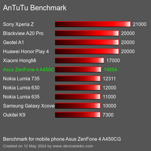 AnTuTuAnTuTu Punktem Odniesienia Asus ZenFone 4 A450CG