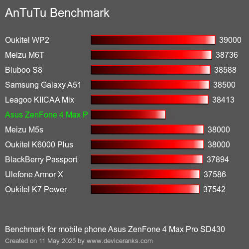 AnTuTu Benchmark el teléfono móvil Asus ZenFone 4 Max Pro SD430 AnTuTuAnTuTu De Referencia Asus ZenFone 4 Max Pro SD430