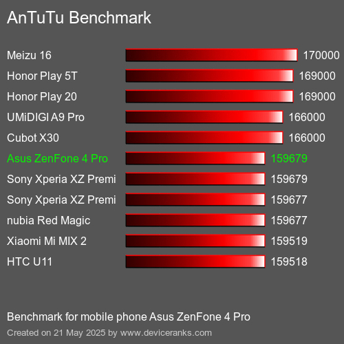 AnTuTu Benchmark el teléfono móvil Asus ZenFone 4 Pro AnTuTuAnTuTu De Referencia Asus ZenFone 4 Pro