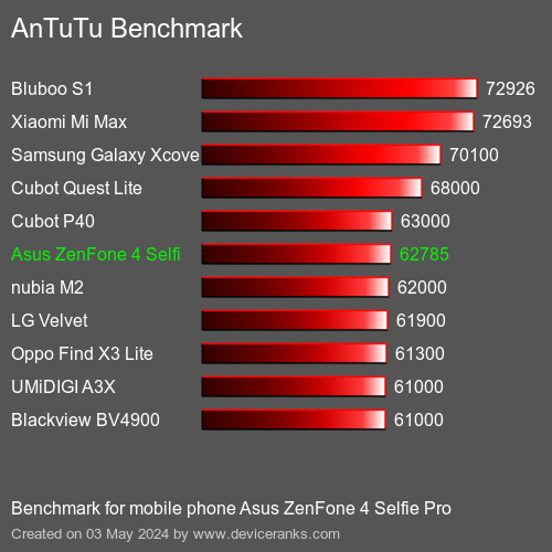 AnTuTuAnTuTu القياسي Asus ZenFone 4 Selfie Pro