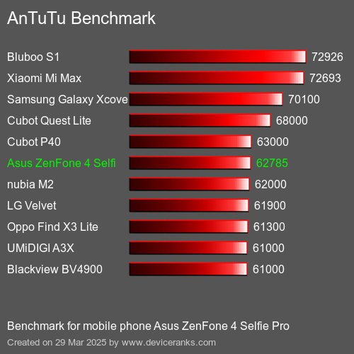 AnTuTuAnTuTu Punktem Odniesienia Asus ZenFone 4 Selfie Pro