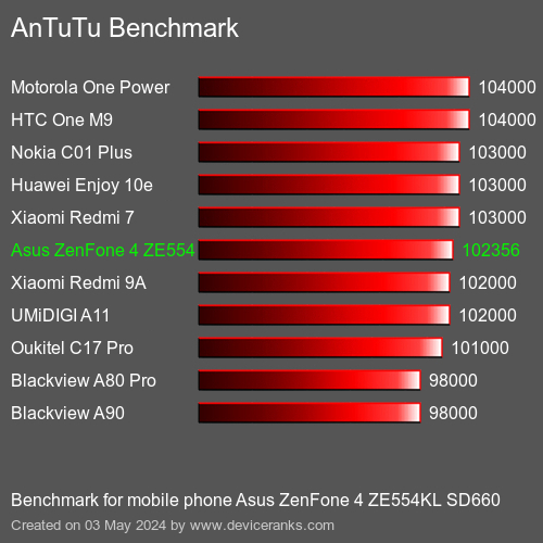 AnTuTuAnTuTu Αναφοράς Asus ZenFone 4 ZE554KL SD660