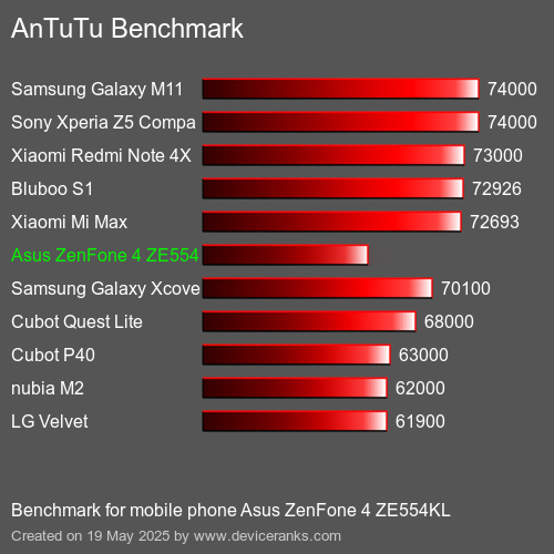 AnTuTuAnTuTu Měřítko Asus ZenFone 4 ZE554KL