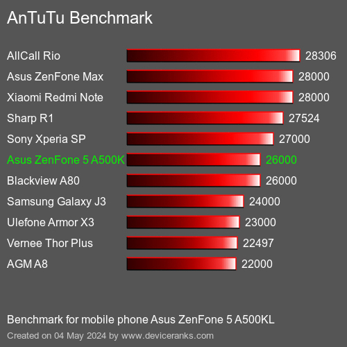 AnTuTuAnTuTu Punktem Odniesienia Asus ZenFone 5 A500KL