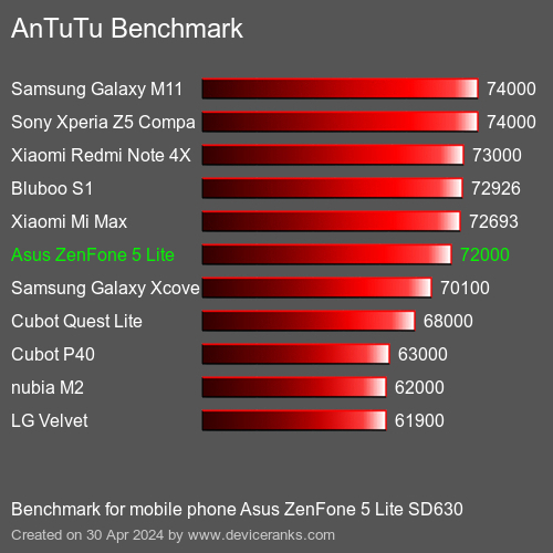 AnTuTuAnTuTu Punktem Odniesienia Asus ZenFone 5 Lite SD630