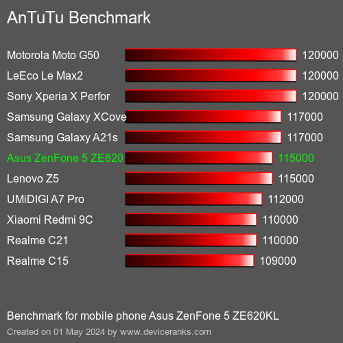 AnTuTuAnTuTu Měřítko Asus ZenFone 5 ZE620KL