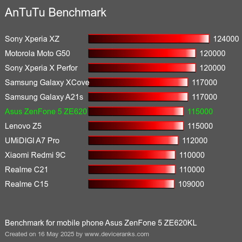 AnTuTu Benchmark telefon Asus ZenFone 5 ZE620KL AnTuTuAnTuTu Měřítko Asus ZenFone 5 ZE620KL