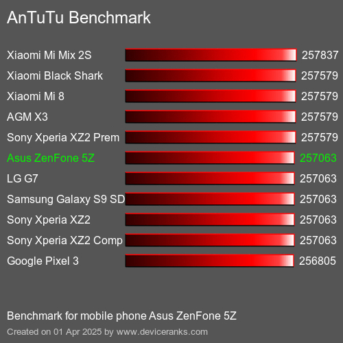 AnTuTuAnTuTu القياسي Asus ZenFone 5Z