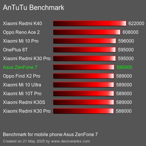 AnTuTu Benchmark telefon Asus ZenFone 7 AnTuTuAnTuTu Měřítko Asus ZenFone 7