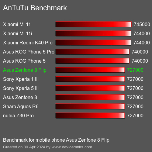 AnTuTuAnTuTu Měřítko Asus Zenfone 8 Flip