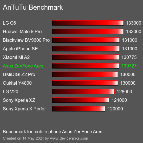 AnTuTuAnTuTu Benchmark Asus ZenFone Ares