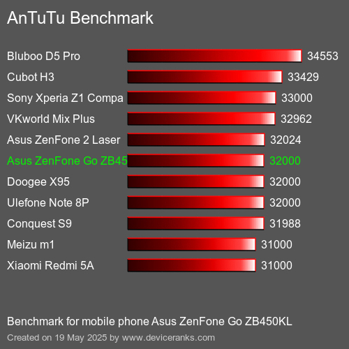 Benchmark AnTuTu мобільний телефон Asus ZenFone Go ZB450KL AnTuTuAnTuTu Еталоном Asus ZenFone Go ZB450KL