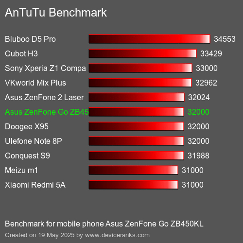 AnTuTuAnTuTu Referência Asus ZenFone Go ZB450KL